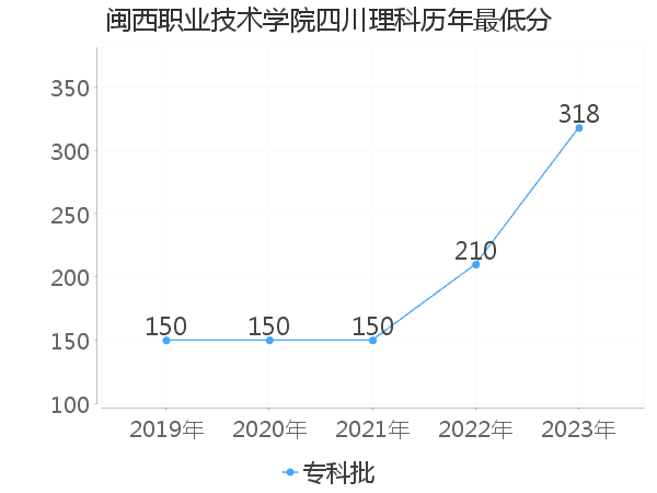 最低分