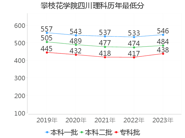 最低分