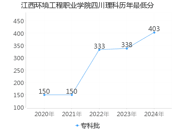 最低分