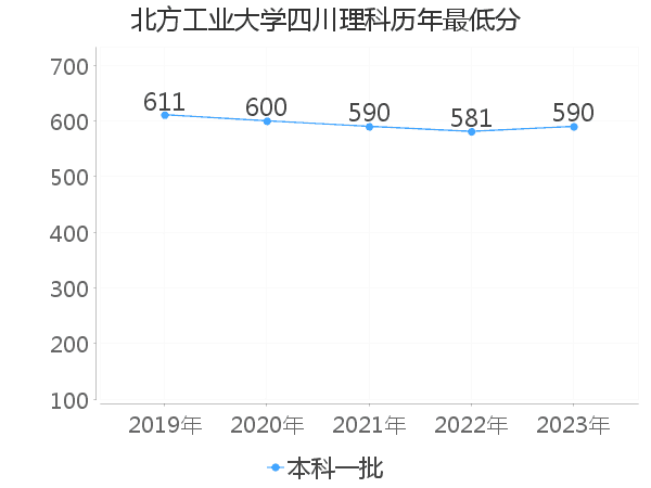 最低分