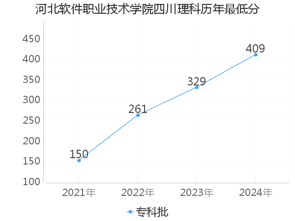 最低分