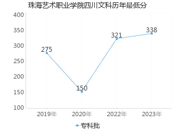 最低分