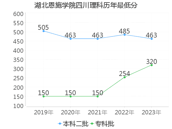 最低分