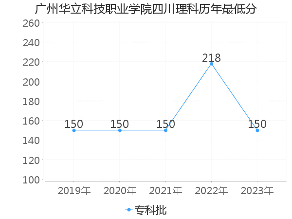 最低分