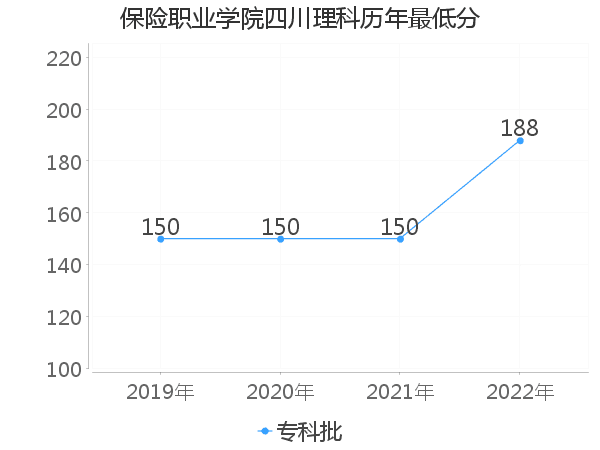 最低分