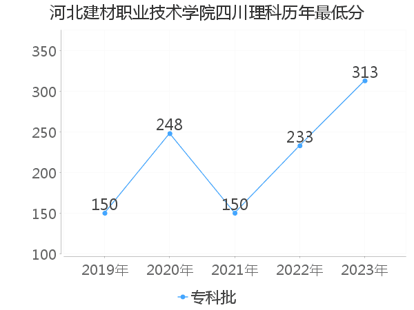 最低分