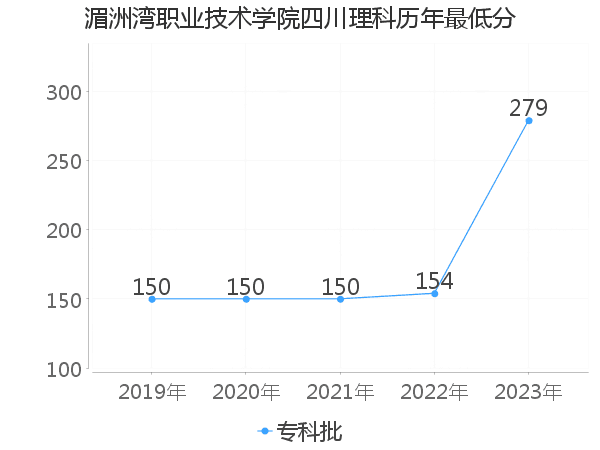 最低分