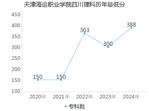最低分