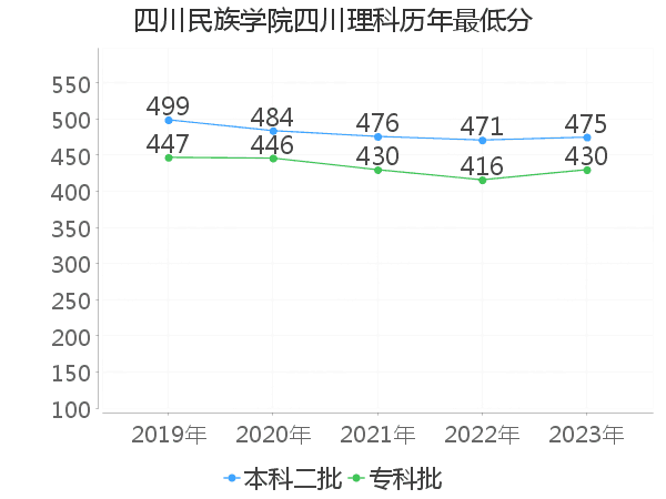 最低分