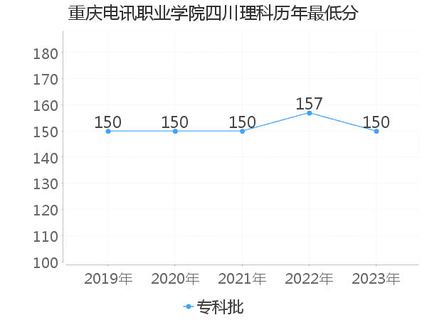 最低分