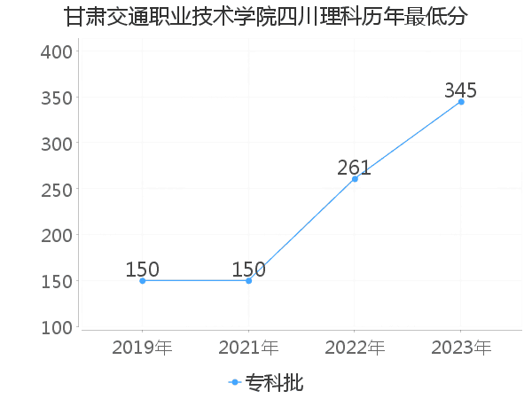 最低分