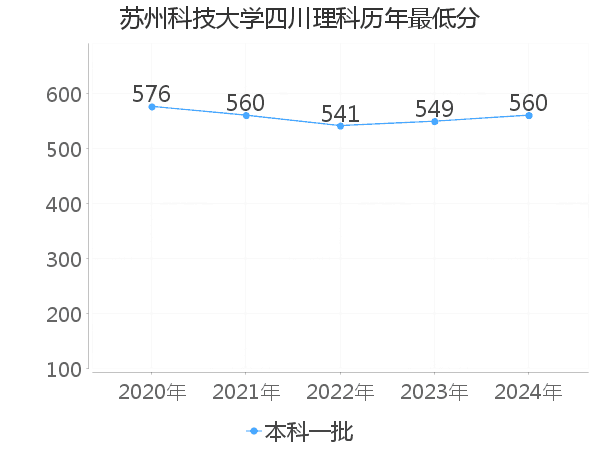 最低分