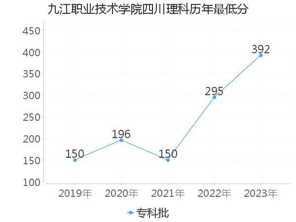 最低分