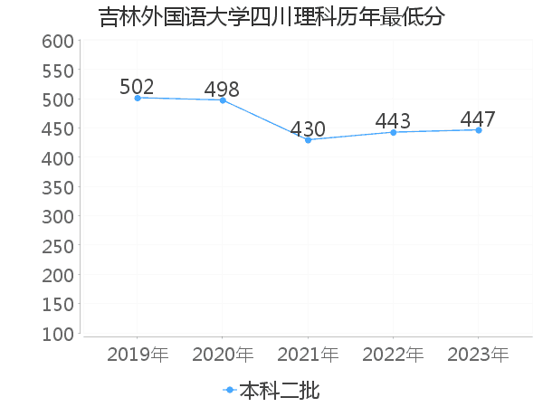 最低分