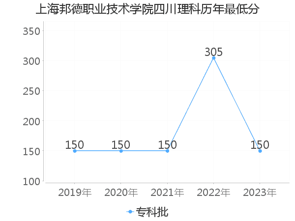 最低分