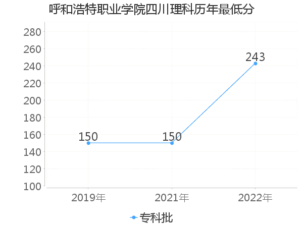 最低分