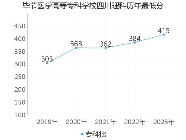 最低分