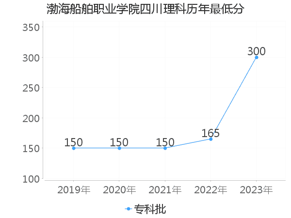 最低分