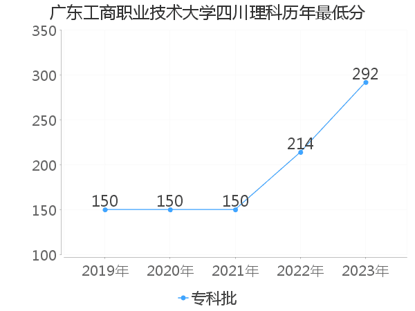 最低分