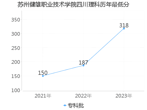 最低分