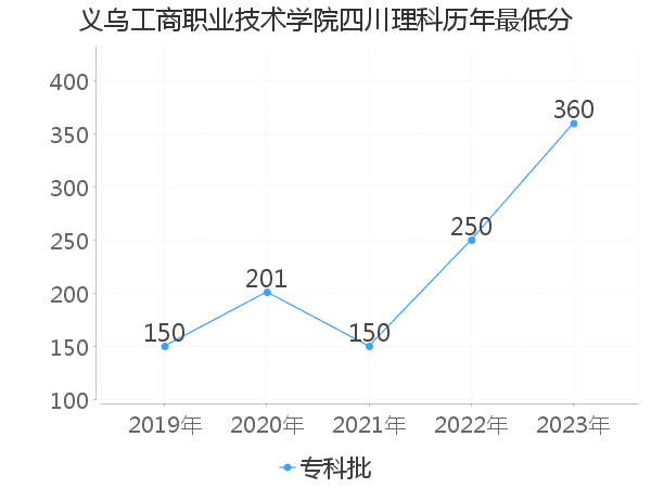 最低分