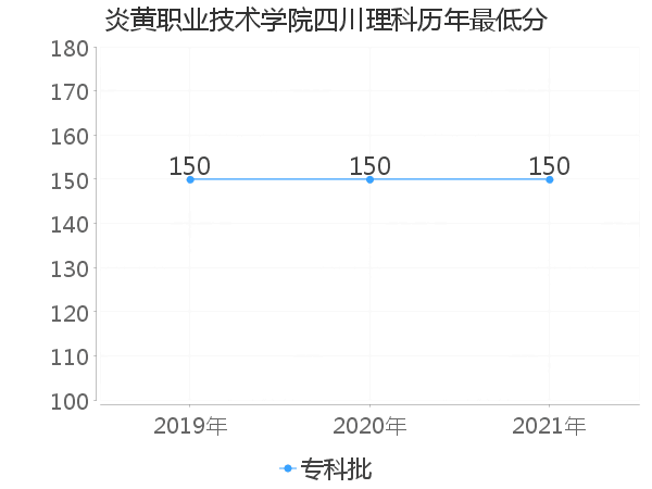 最低分