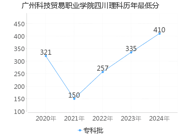 最低分