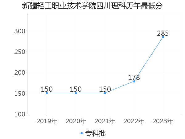 最低分