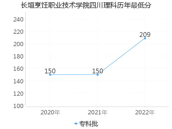 最低分