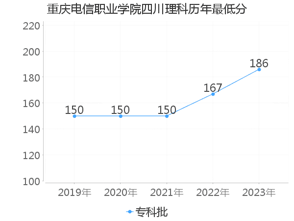 最低分