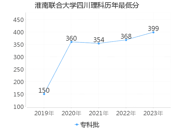 最低分