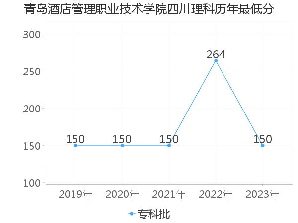 最低分