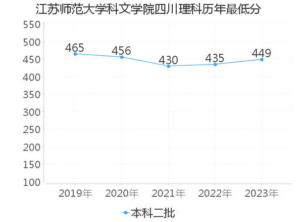 最低分