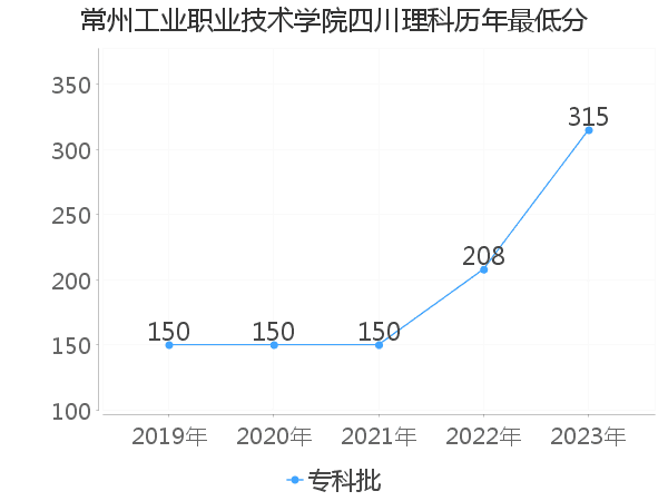 最低分