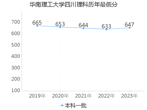 最低分