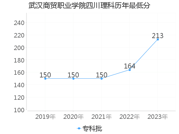 最低分