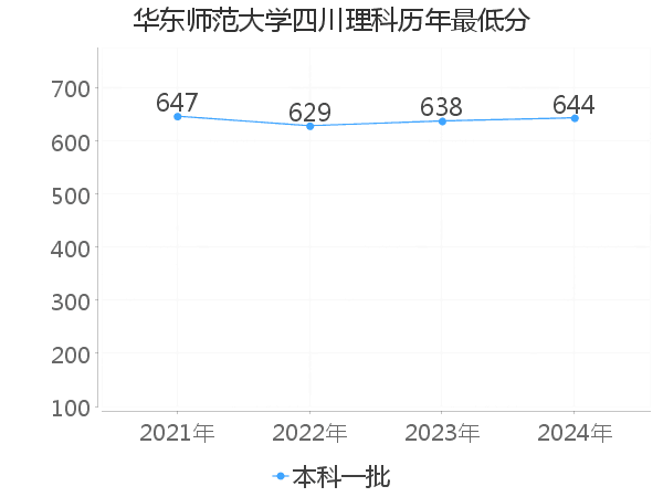 最低分