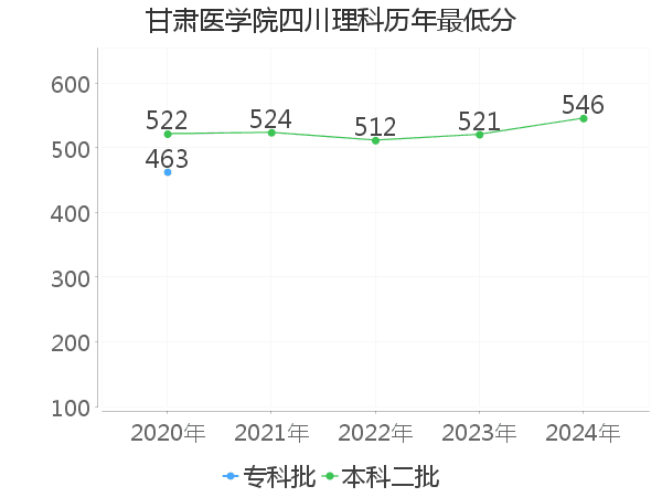 最低分