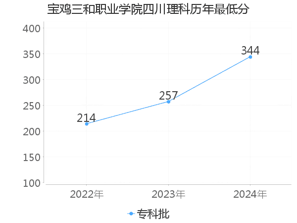 最低分