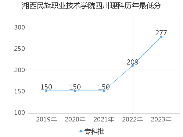 最低分