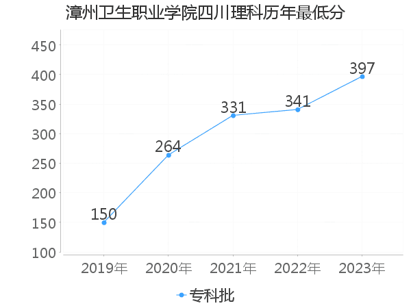 最低分