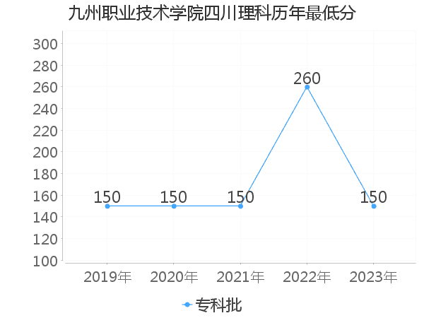 最低分