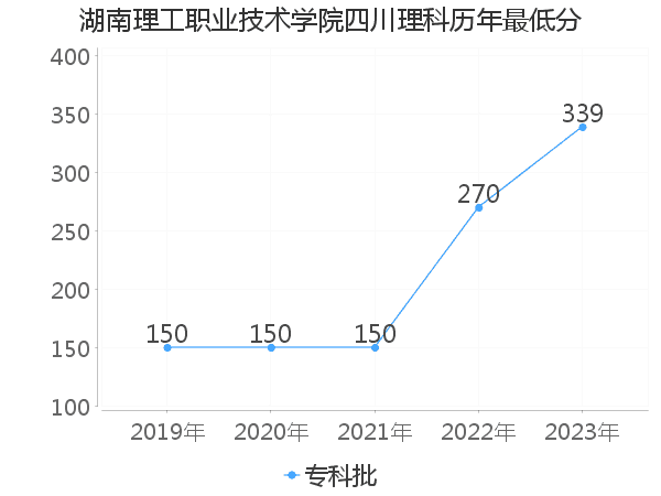 最低分