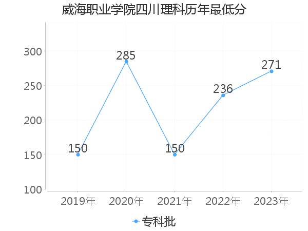 最低分