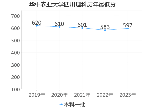 最低分