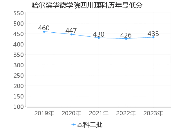 最低分