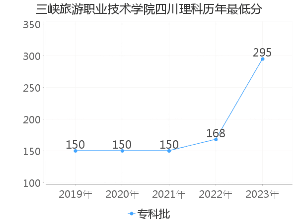 最低分