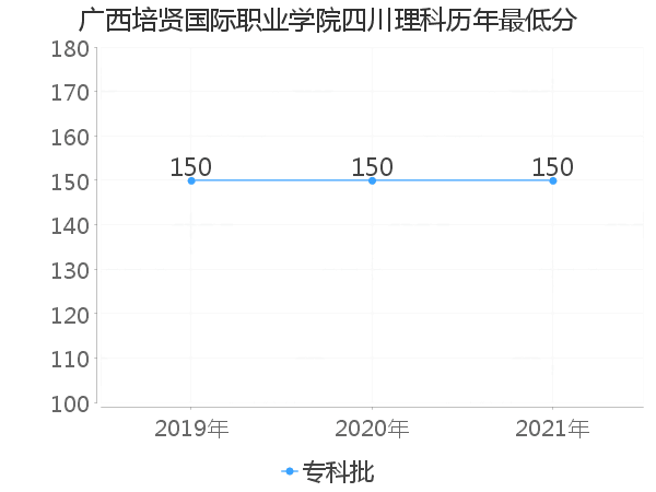 最低分