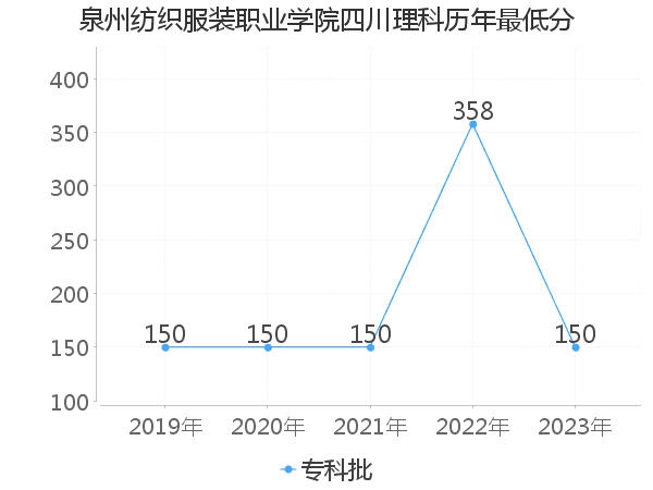 最低分