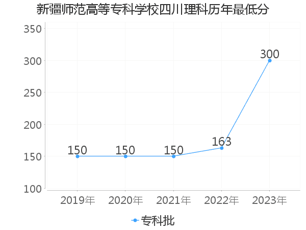 最低分